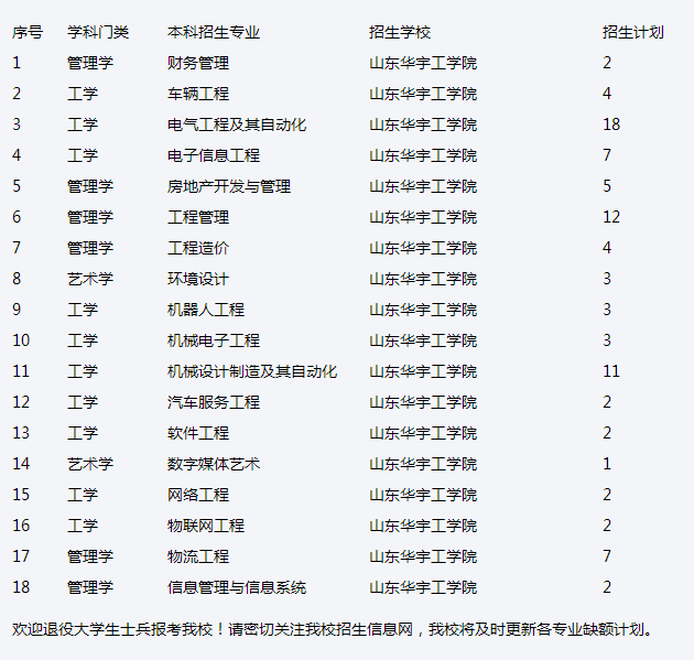 山东华宇工学院2022年退役士兵专升本招生计划