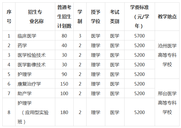 河北医科大学2022年专升本招生专业及招生计划