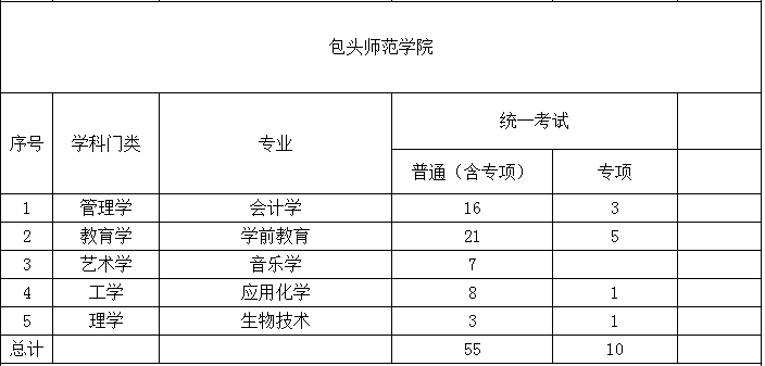 2022年包头师范学院专升本招生计划