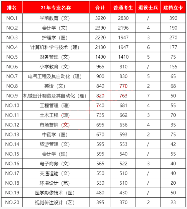 2020-2021年陕西专升本招生人数很多的专业前20!