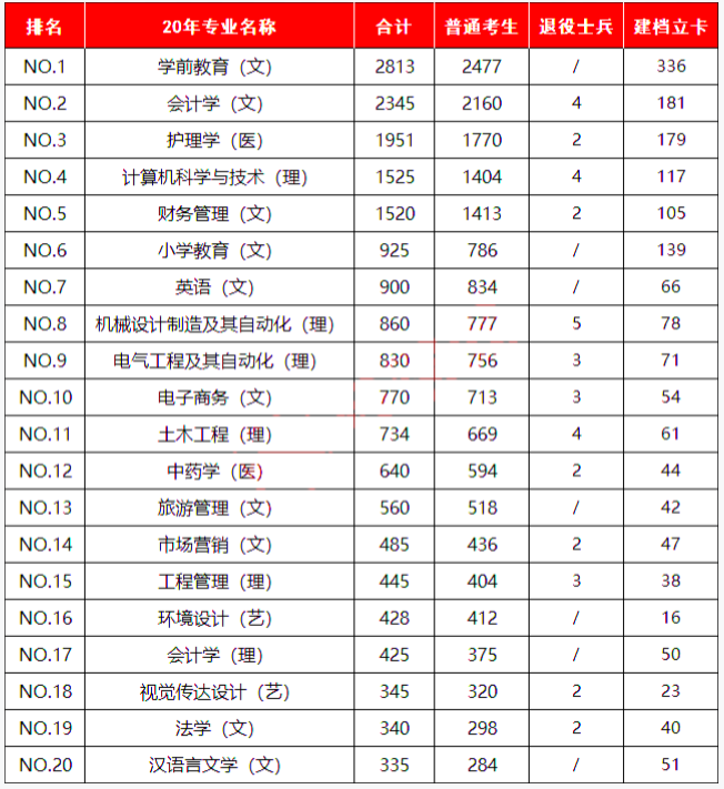 2020-2021年陕西专升本招生人数很多的专业前20!