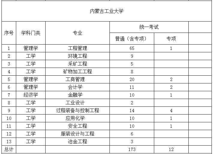 2022年内蒙古工业大学专升本招生计划