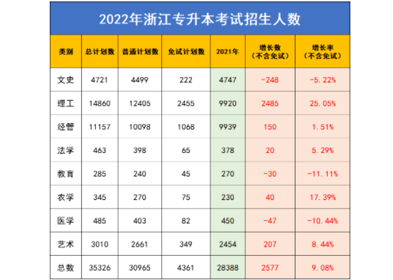 2022年浙江专升本各类别招生人数