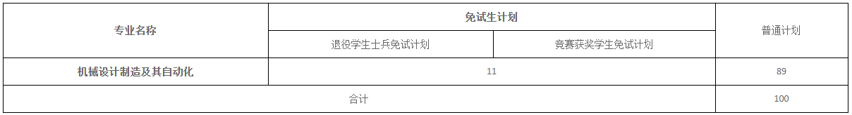 2022年湖南科技大学潇湘学院专升本计划