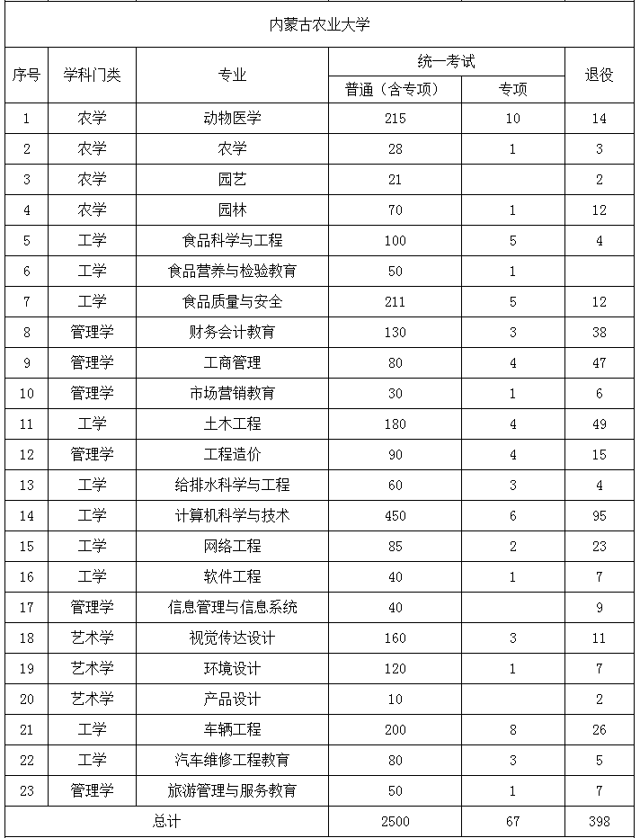 2022年内蒙古农业大学专升本招生计划