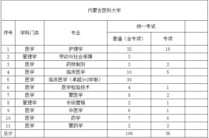 2022年内蒙古医科大学专升本招生计划