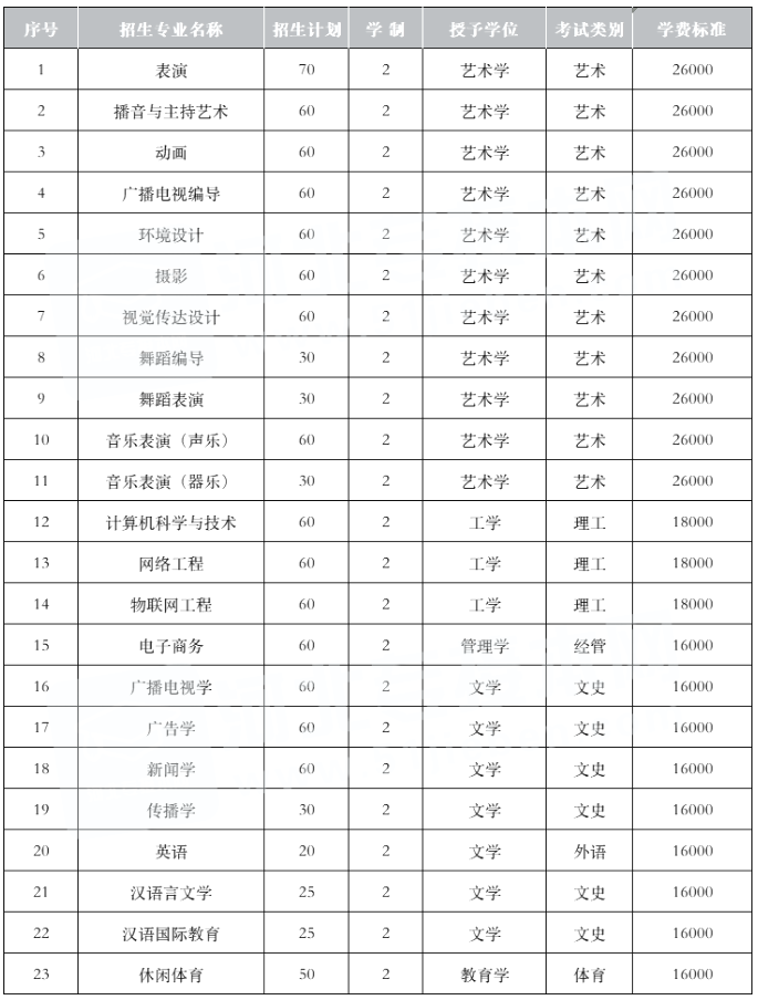 河北传媒学院2022年专升本招生计划