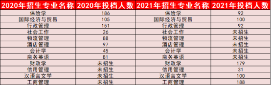 2020-2021年广东金融学院专升本投档人数对比