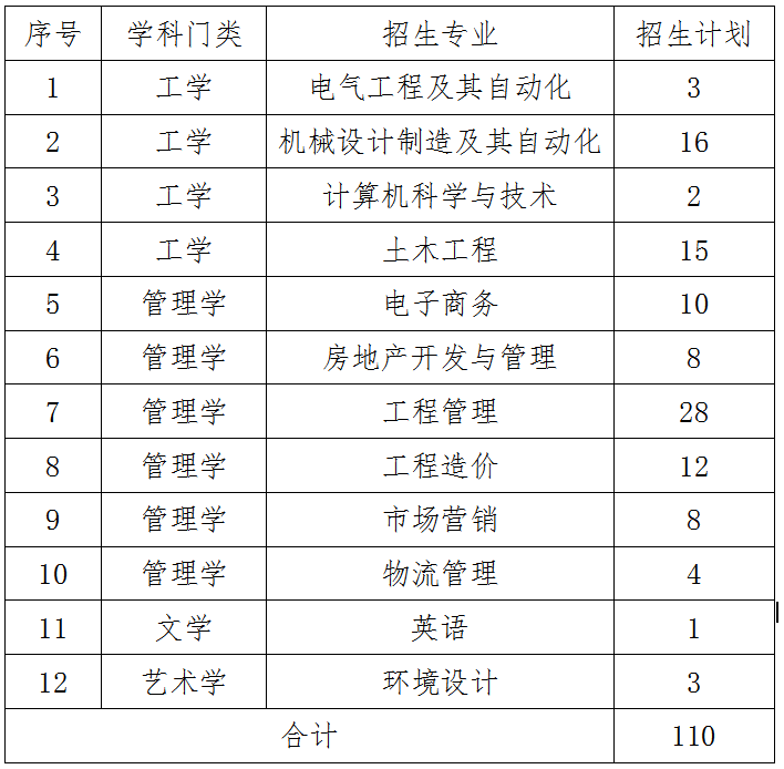 2022年青岛理工大学退役士兵专升本招生计划及专业