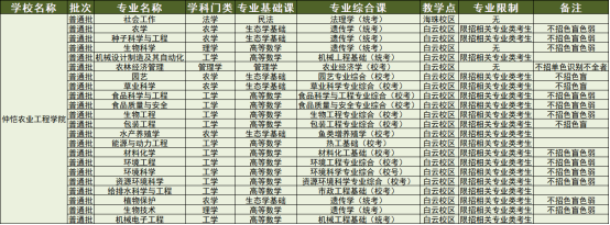 2022仲恺农业工程学院专升本招生专业