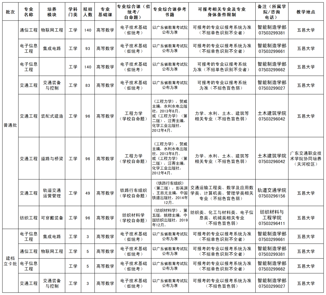 2022年五邑大学专升本招生计划