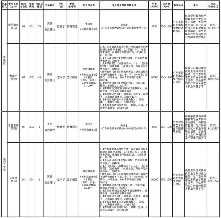 2022年广东第二师范学院专升本招生计划