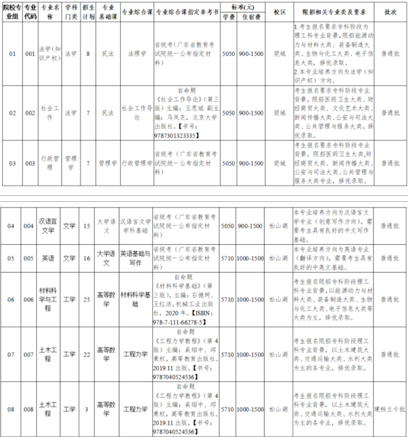 2022年东莞理工学院专升本招生计划