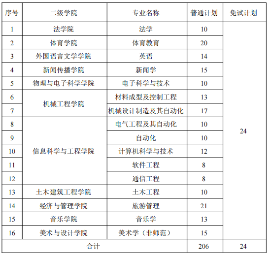 2022年湖南理工学院专升本招生计划