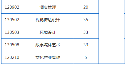 2022年湖南应用技术学院专升本招生计划