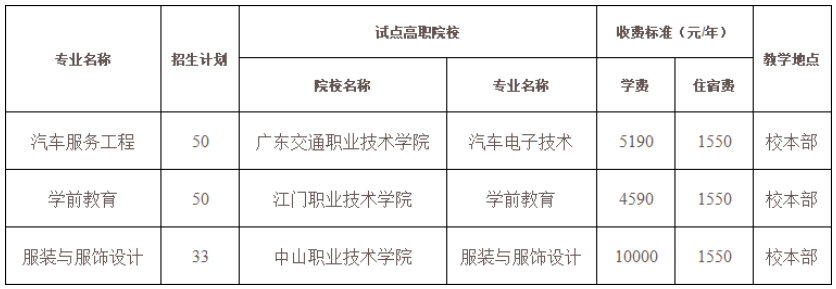 2022年岭南师范学院三二分段专升本招生计划