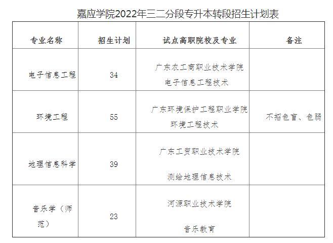 2022年嘉应学院三二分段专升本招生计划