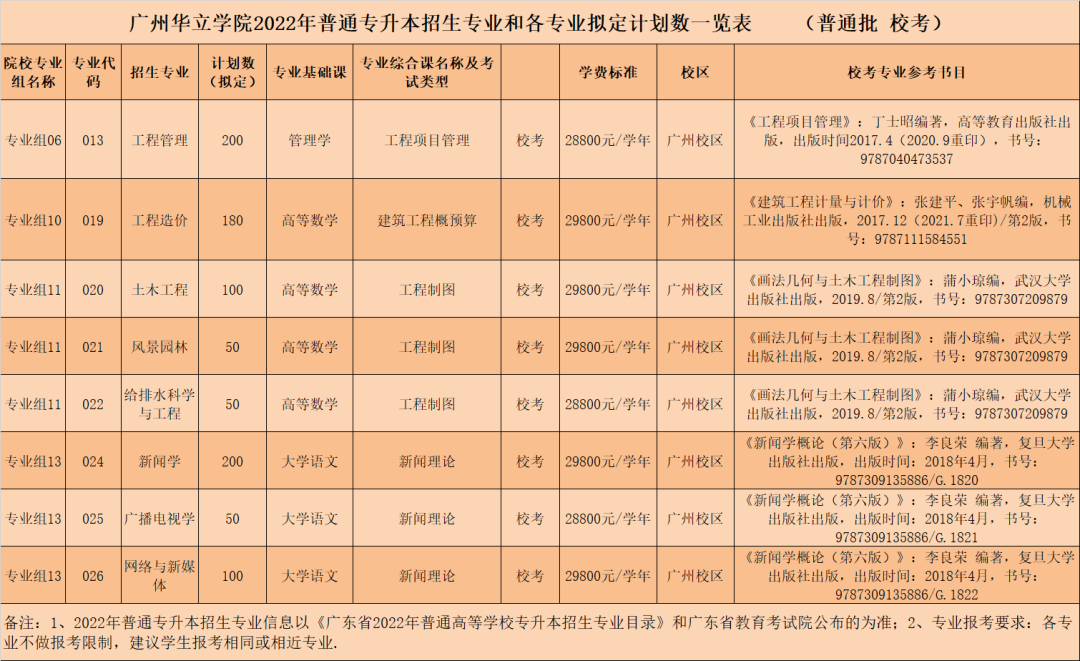 2022年广州华立学院专升本招生计划