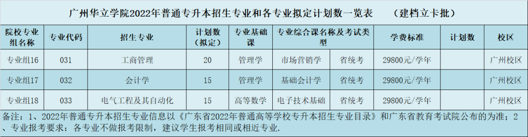 2022年广州华立学院专升本招生计划