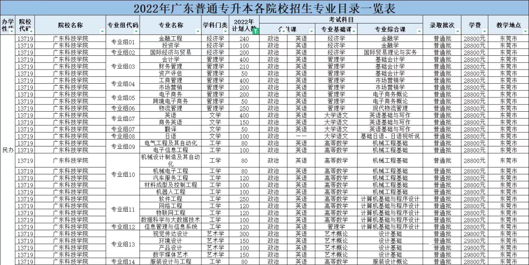 2022年广东科技学院专升本招生计划