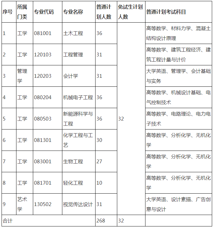 2022年湖南工程学院专升本招生计划