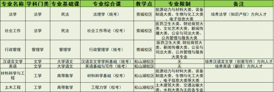 2022年东莞理工学院专升本招生专业