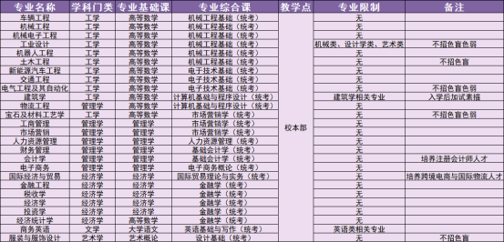 2022年广州城市理工学院专升本招生专业