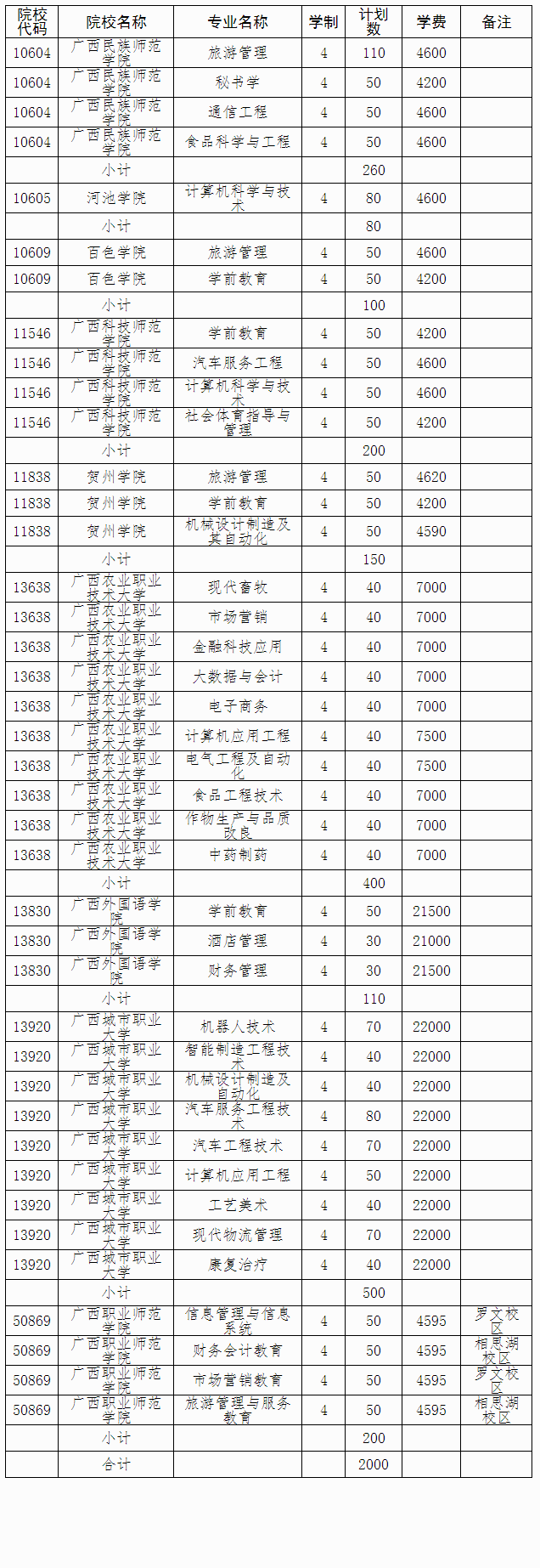 2022年广西本科院校对口招收中等职业学校毕业生计划表.png