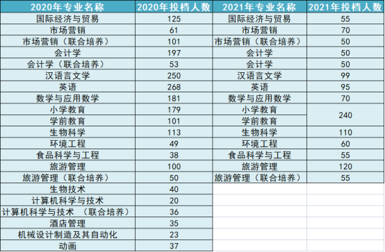 2020-2021年肇庆学院专升本投档人数汇总