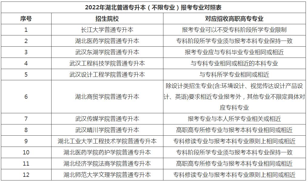 2022年湖北普通专升本(不限专业)报考专业对照表