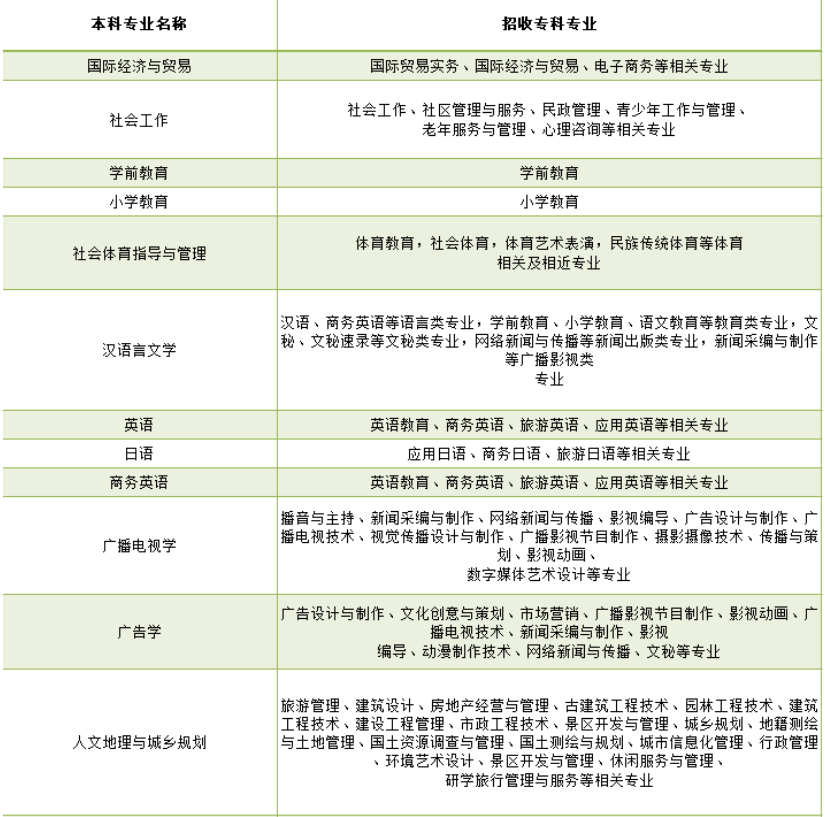 2022年湖北师范大学普通专升本专业对照表