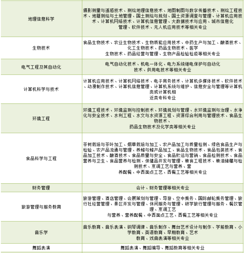 2022年湖北师范大学普通专升本专业对照表