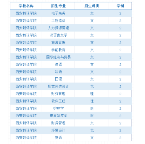 西安翻译学院2022年专升本招生专业