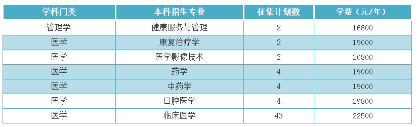 齐鲁医药学院2022年退役士兵免试专升本征集志愿计划