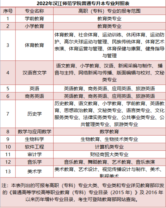 2022年汉江师范学院普通专升本专业对照表