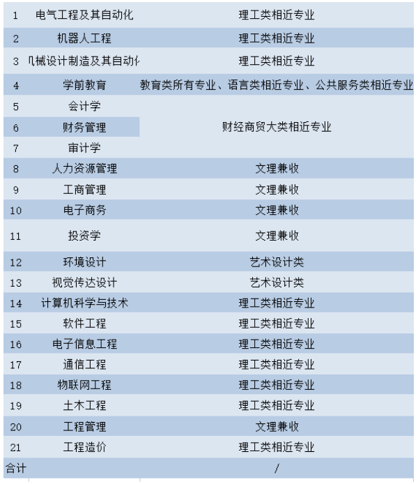 2022年武昌工学院普通专升本专业对照表