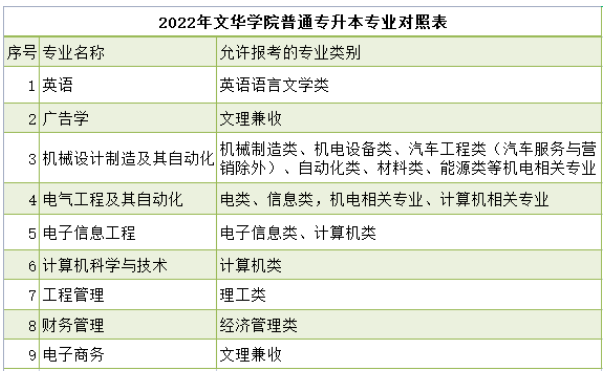 2022年文华学院普通专升本专业对照表