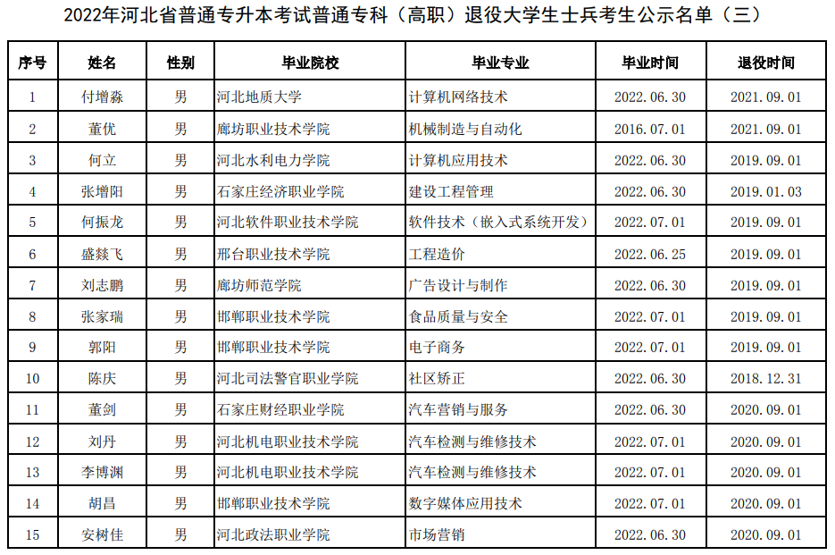 2022年河北省普通专升本考试普通专科(高职)退役大学生士兵考生公示名单(三)