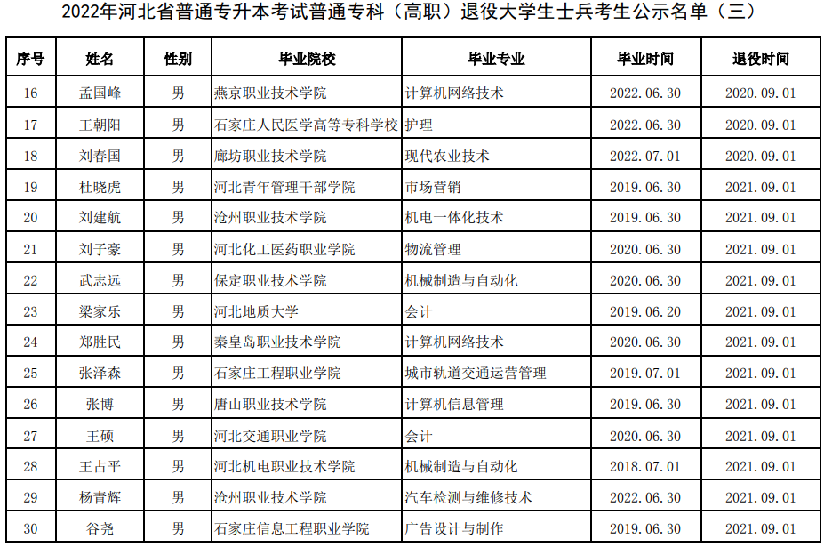 2022年河北省普通专升本考试普通专科(高职)退役大学生士兵考生公示名单(三)