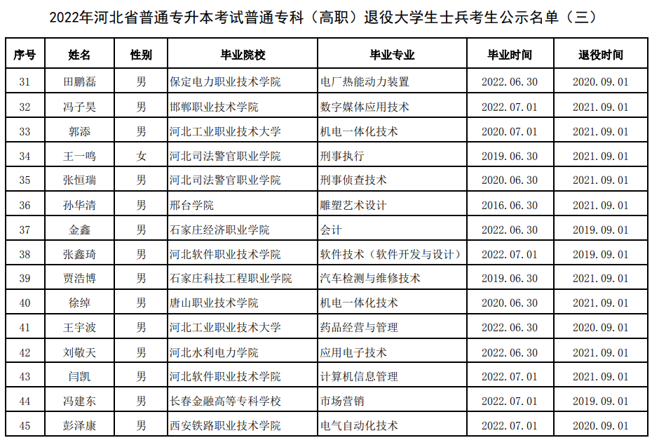 2022年河北省普通专升本考试普通专科(高职)退役大学生士兵考生公示名单(三)