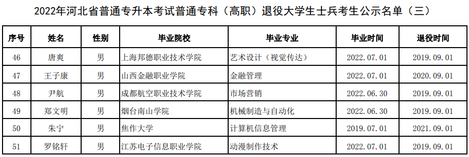 2022年河北省普通专升本考试普通专科(高职)退役大学生士兵考生公示名单(三)