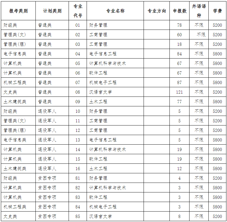 江苏海洋大学2022年专转本招生专业与计划