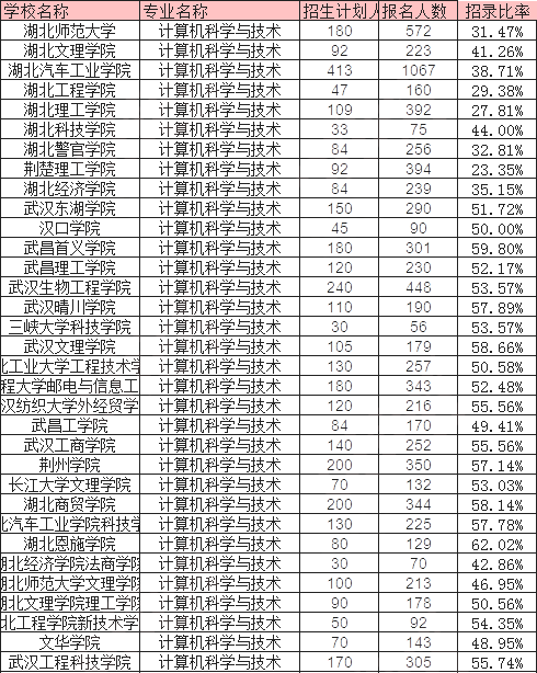 2022年湖北专升本计算机科学与技术专业招录比