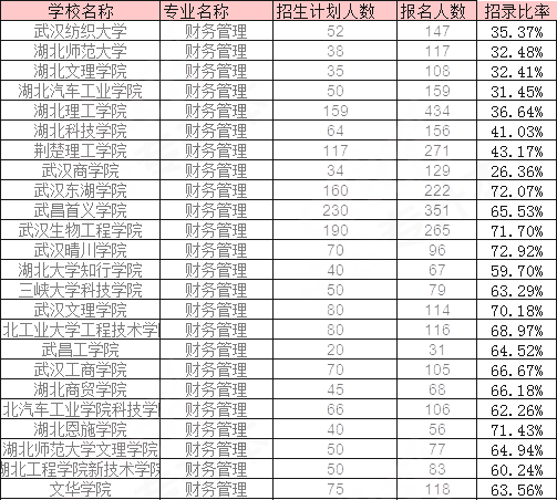 2022年湖北专升本财务管理专业招录比