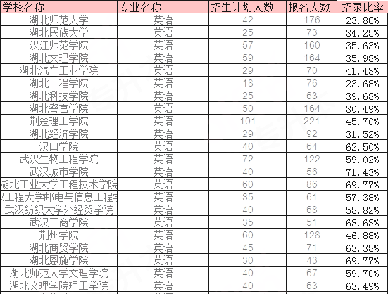 2022年湖北专升本英语专业招录比