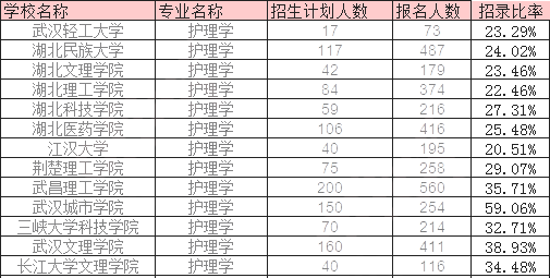 2022年湖北专升本护理学专业招录比