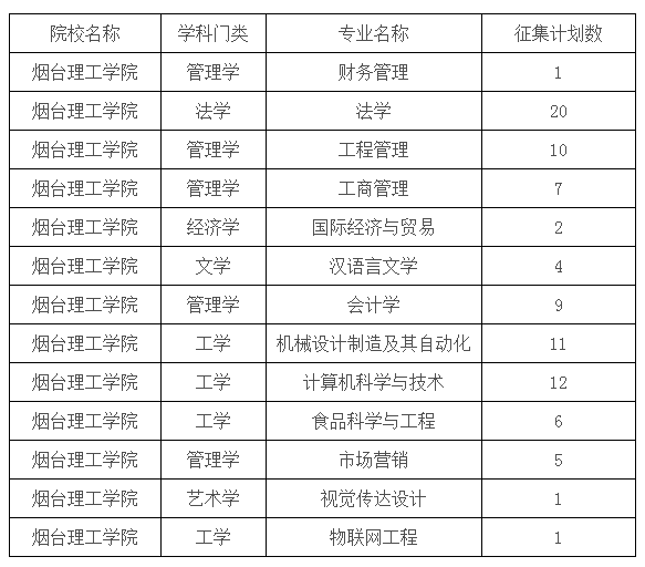 烟台理工学院退役大学生士兵专升本征集专业及计划