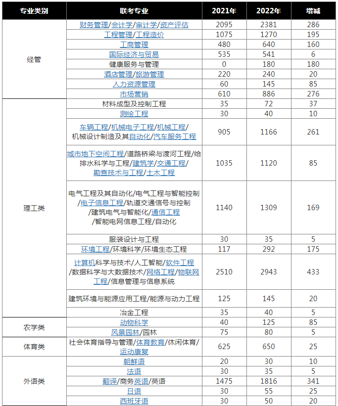 2022年河北专升本扩招专业有哪些