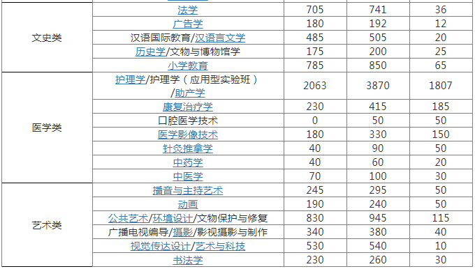 2022年河北专升本扩招专业有哪些