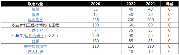 2022年河北专升本哪些专业招生人数没有变化